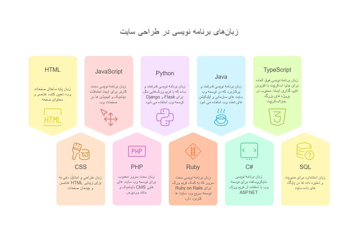 زبان های برنامه نویسی سایت