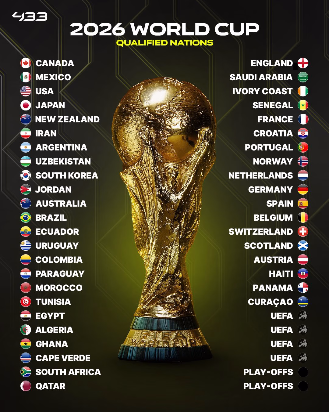 2026 World Cup draw: Groups of 42 qualified teams determined