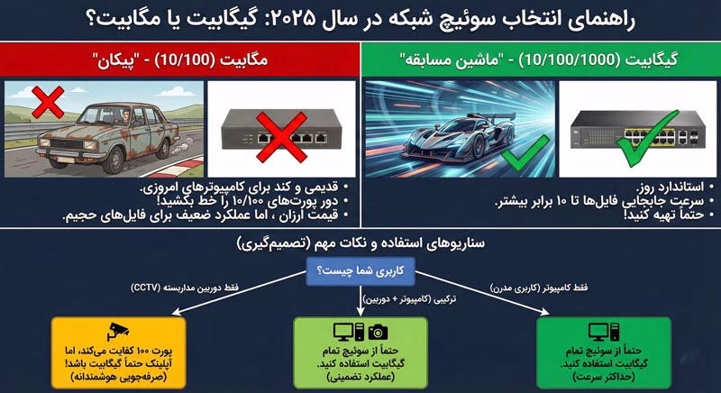 ۱. گیگابیت یا مگابیت؟ 