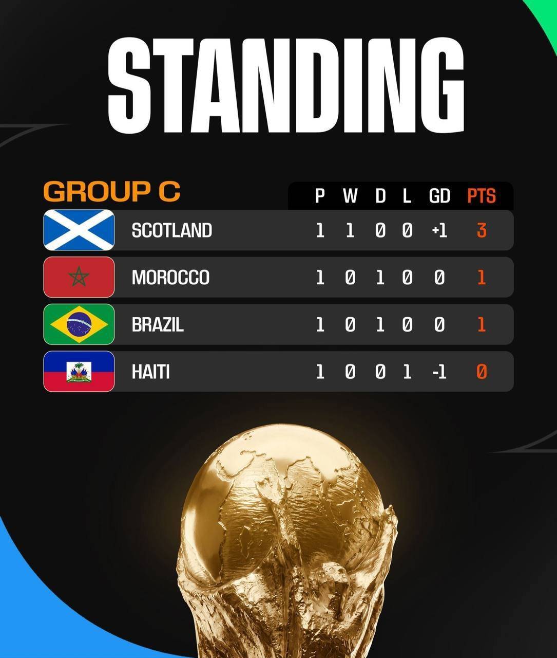 خلاصه بازی اسکاتلند 1 - 0 هائیتی، پیروزی ارزشمند اسکاتلند در شروع جام جهانی 2026